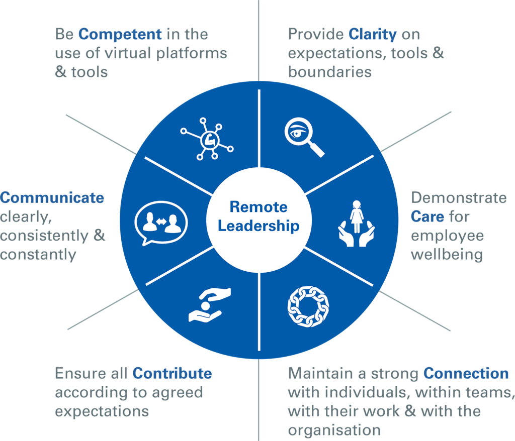 Remote leadership skills